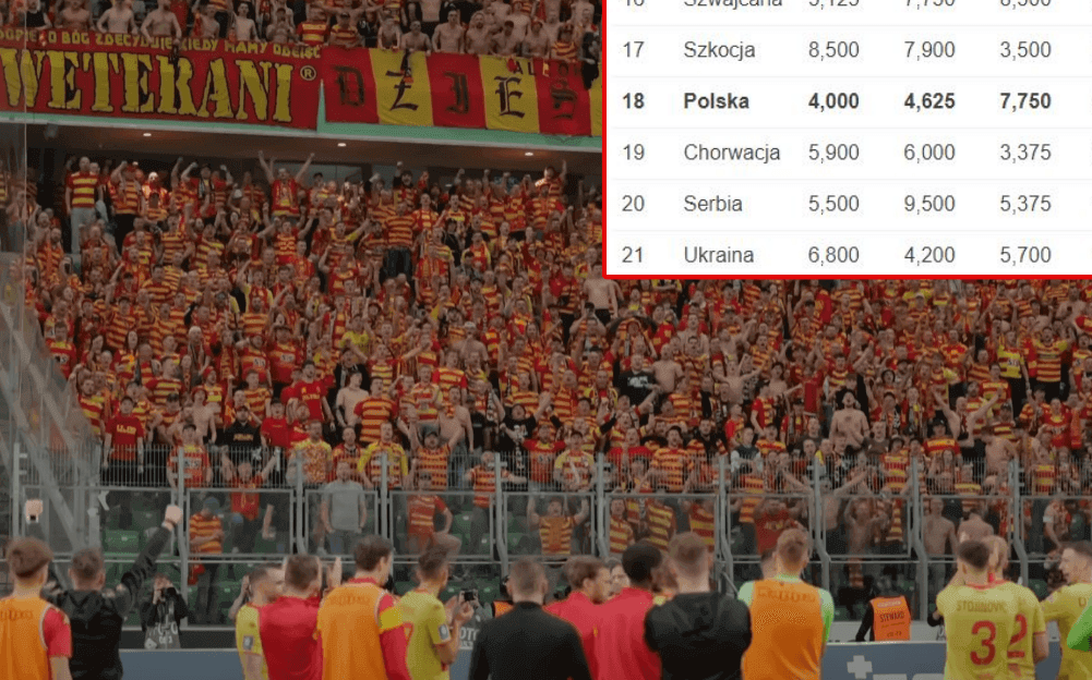 Polska znowu punktuje w rankingu UEFA. Świetne wieści po zwycięstwach w el. LM i LKE Obraz wpisu