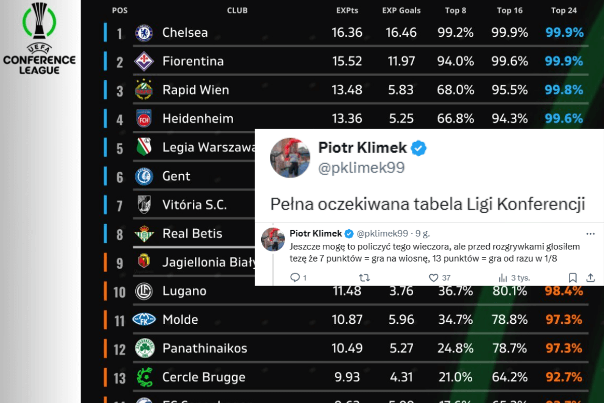 Ujawniono przewidywaną tabelę Ligi Konferencji. Dobre informacje dla polskich drużyn Obraz wpisu