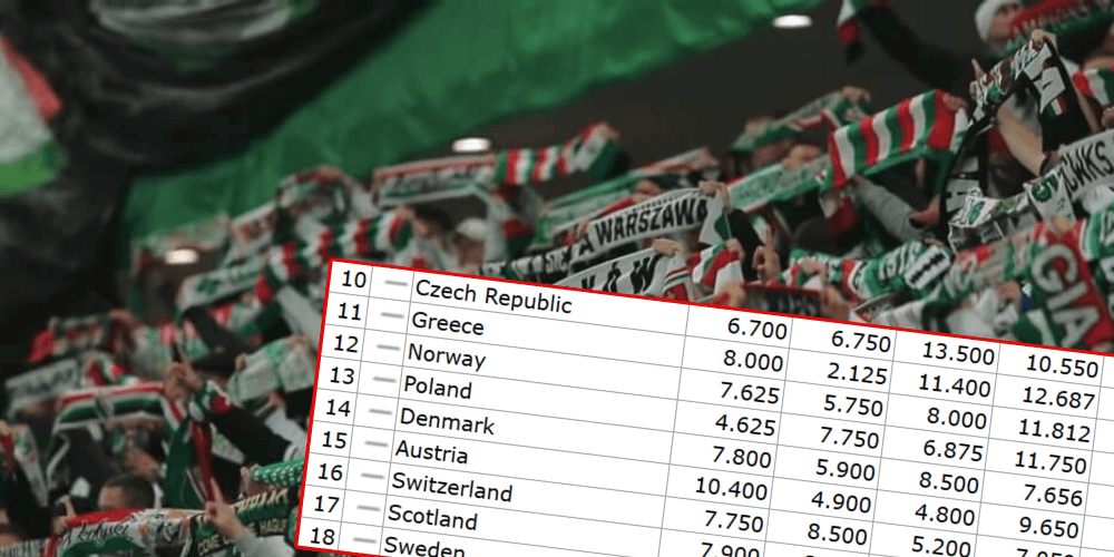 Fantastyczne wieści po wygranych Lecha, Jagiellonii, Rakowa i Legii! Ekstraklasa zbliża się do TOP10 Obraz wpisu