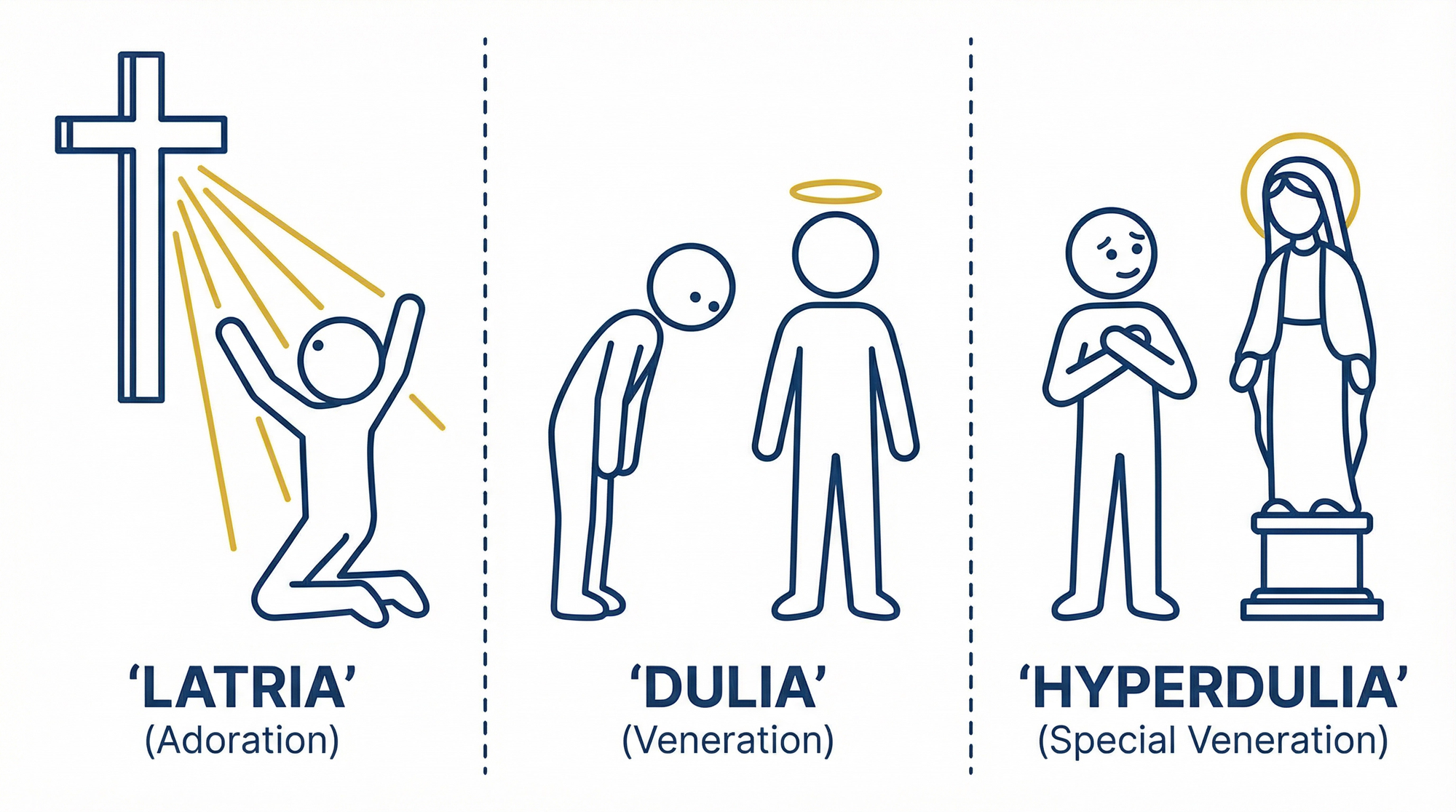 latria_dulia_hyperdulia.png