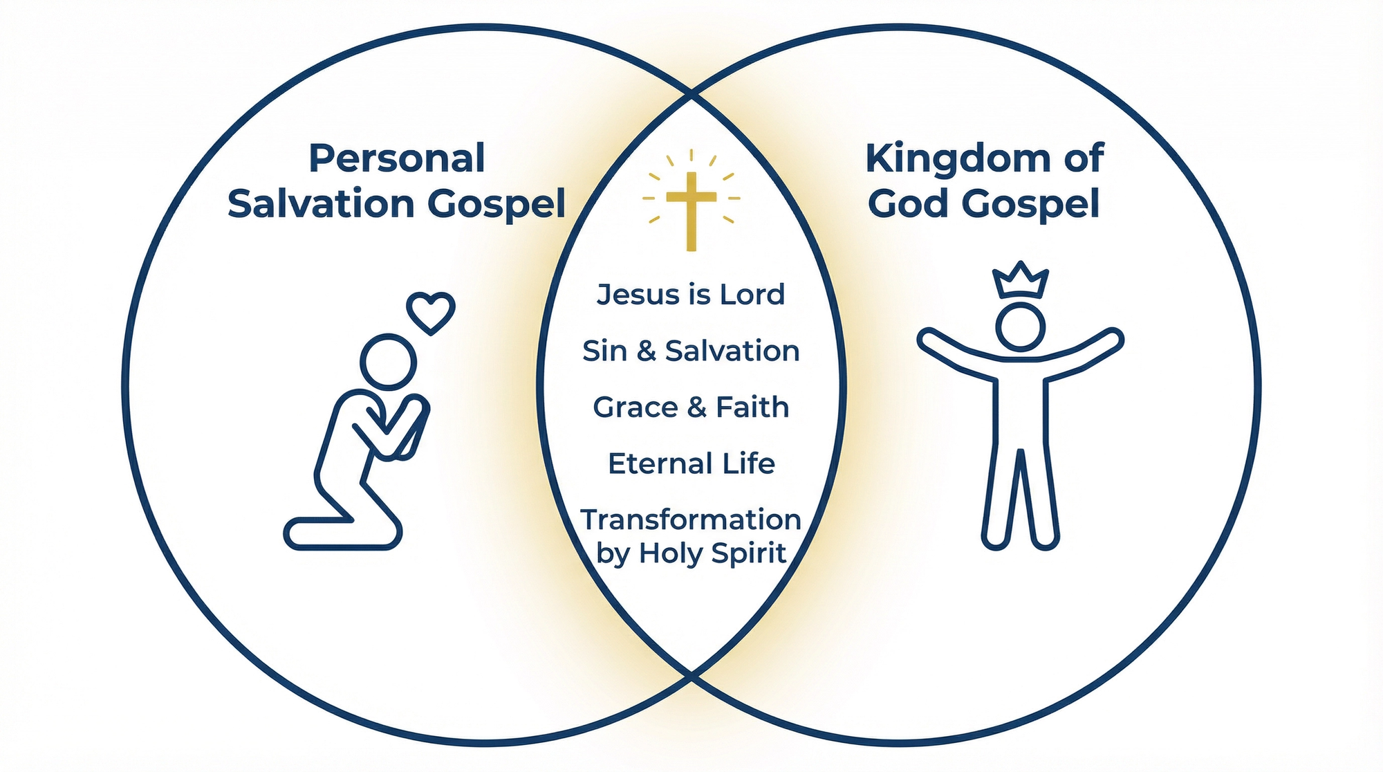 venn_diagram_gospel_v2.png