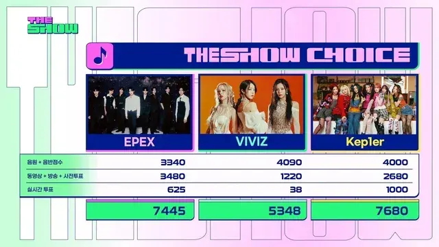 Kep1er Scores First Win for "TIPI-TAP" on SBS The Show