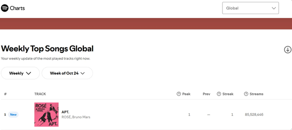 ROSÉ and Bruno Mars' "APT." Arrives at No. 1 on Spotify's Weekly Top Songs Global