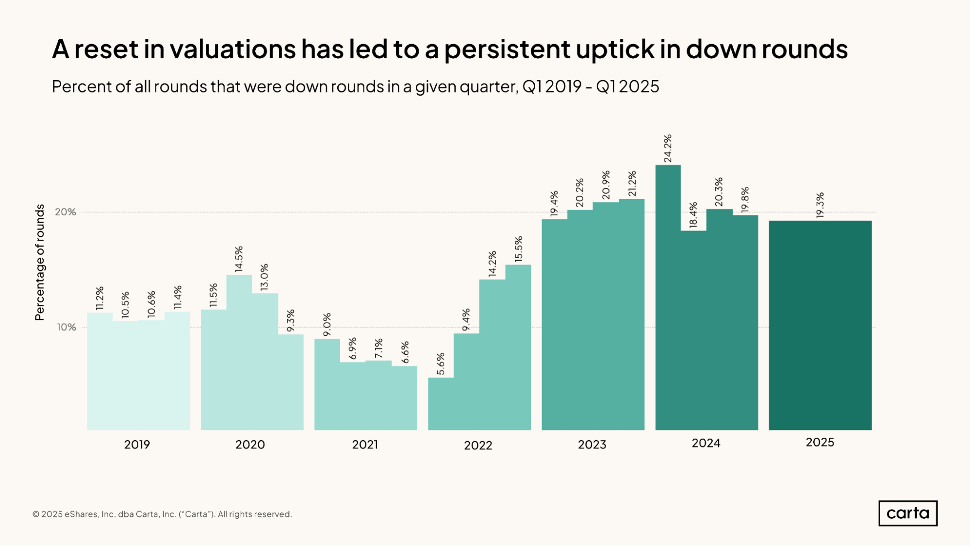 A reset in valuations has led to a persistent uptick in down rounds