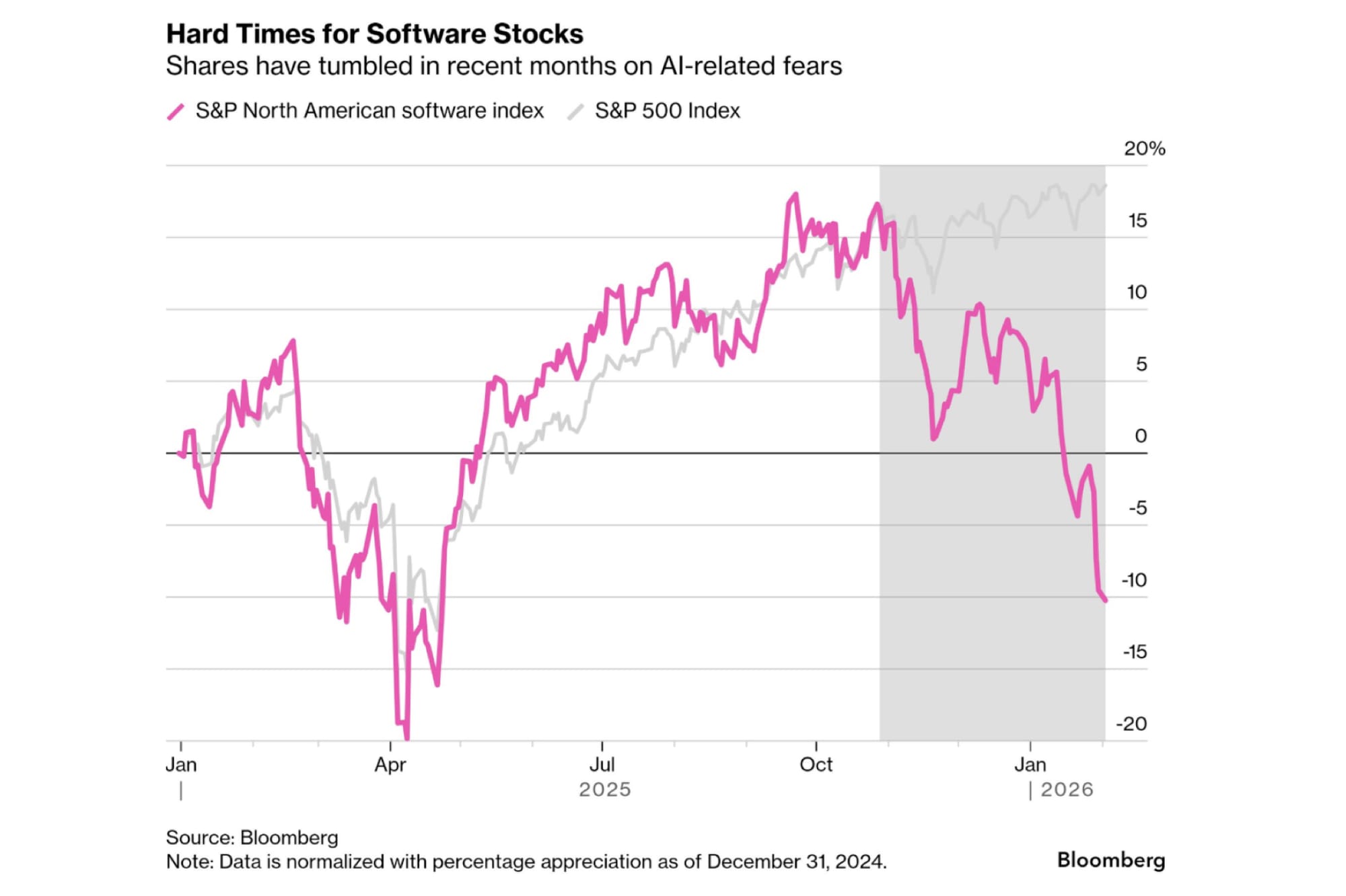 Bloomberg - Hard Times for Software Stocks Chart