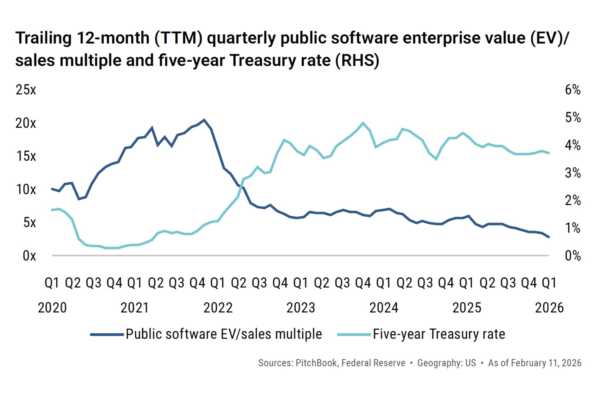 Pitchbook Q1 2026 Chart - TTM Software EV
