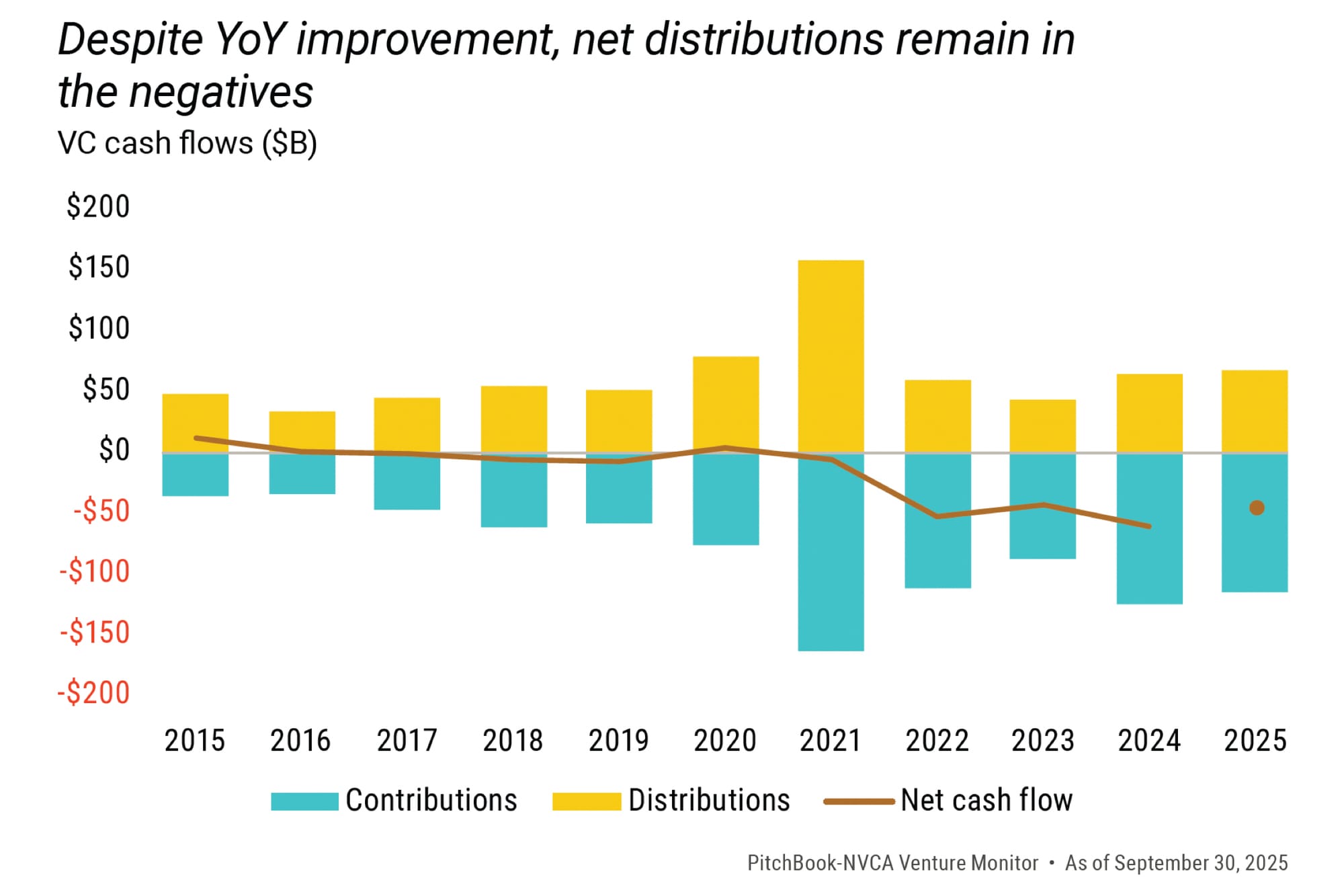 Chart - Net Distributions Remain Negative
