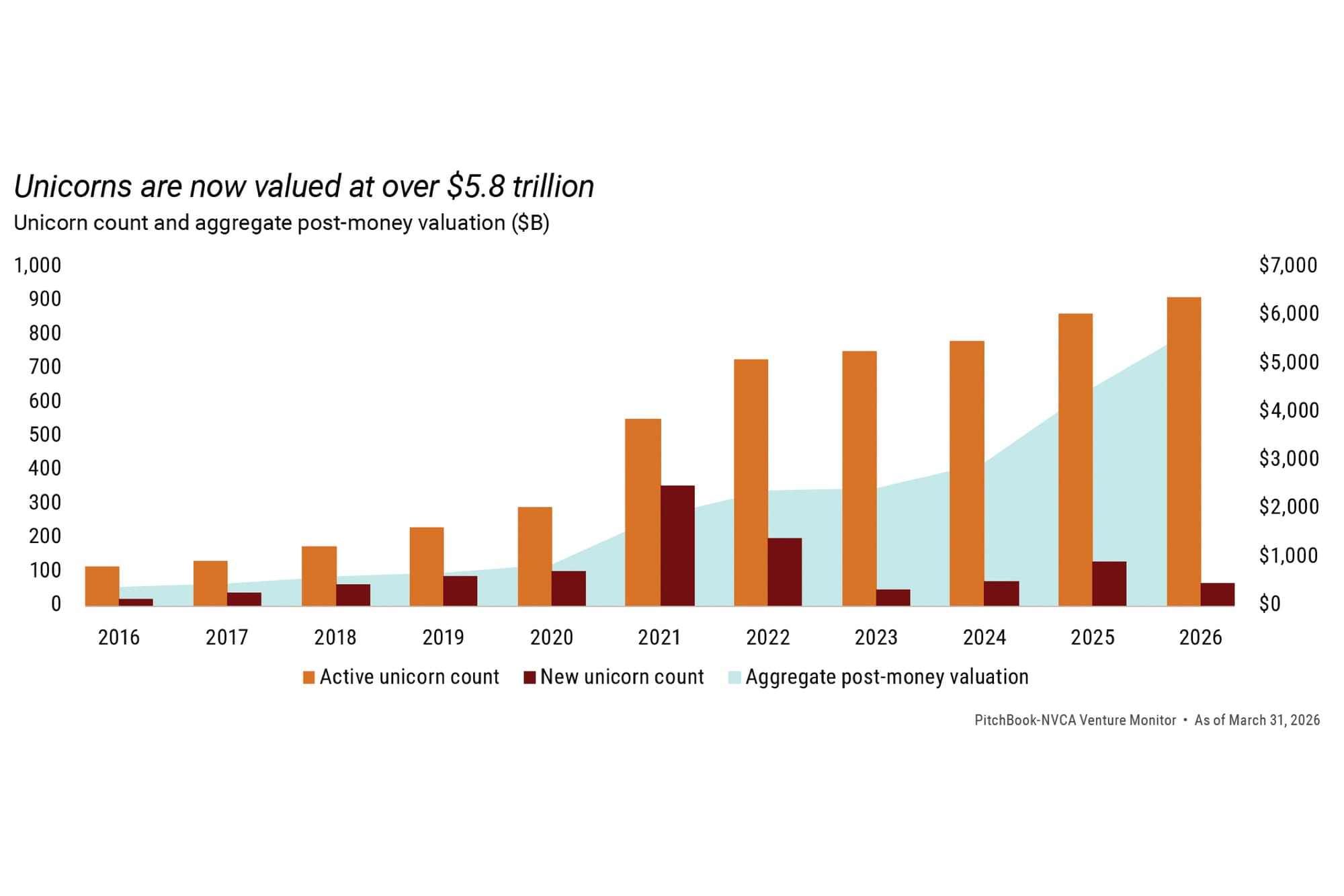 Charts - Unicorns are valued at over $5.8 trillion