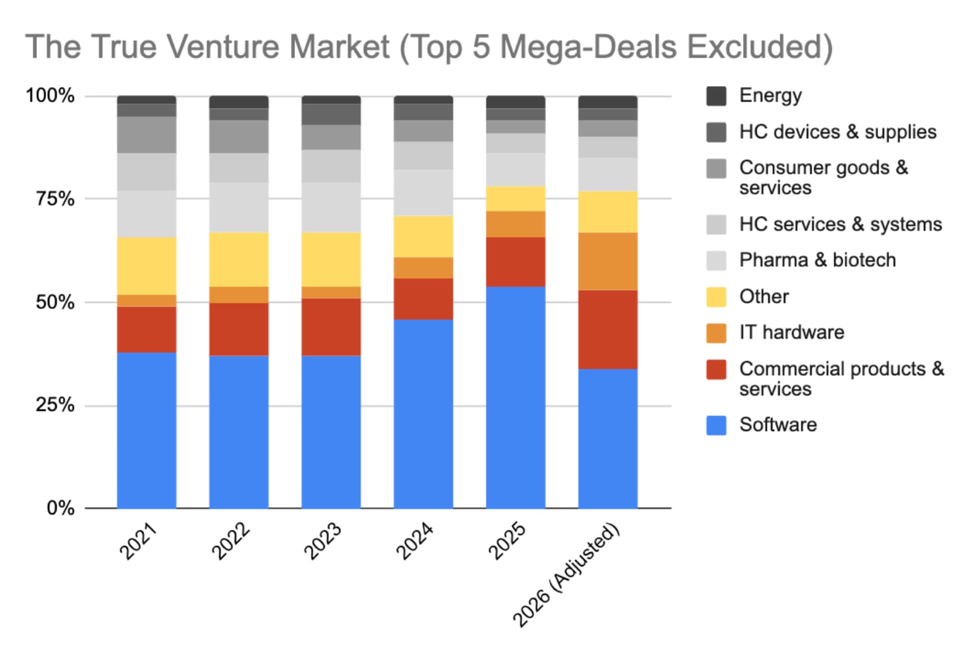 Chart - The True Venture Market