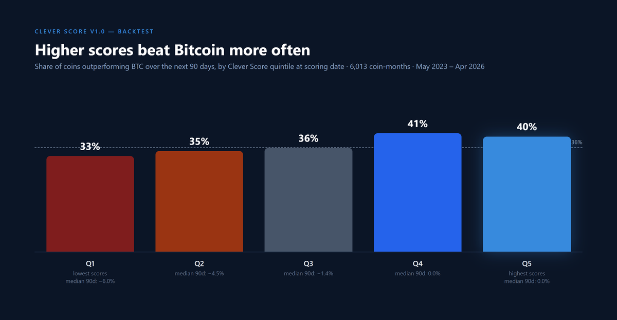 We Back Tested Our Own Score. Here's What We Found — Including What Didn't Work.