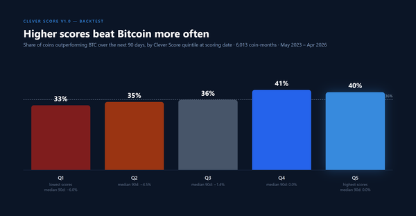 We Back Tested Our Own Score. Here's What We Found — Including What Didn't Work.