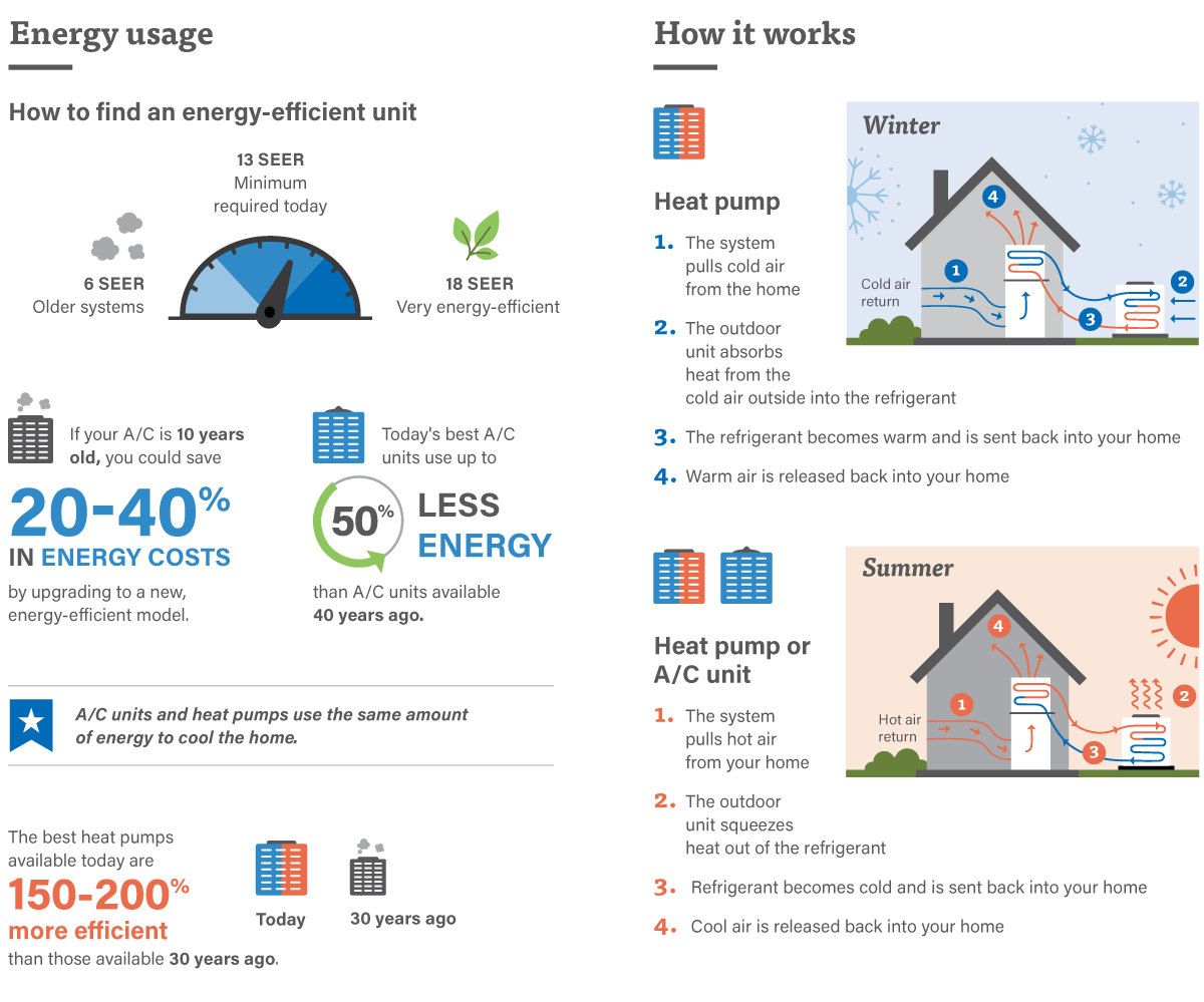 Heat Pumps Vs A/C AC Air Conditioning Units Conditioner Unit Energy Usage