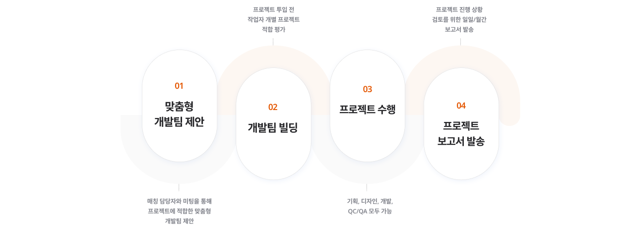 개발자 외주 사전 검증
