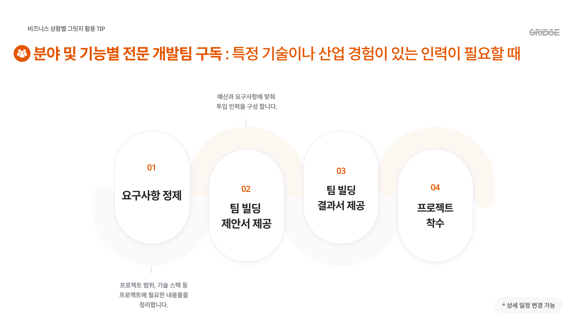 그릿지 분야 및 기능별 전문 개발팀 진행 프로세스