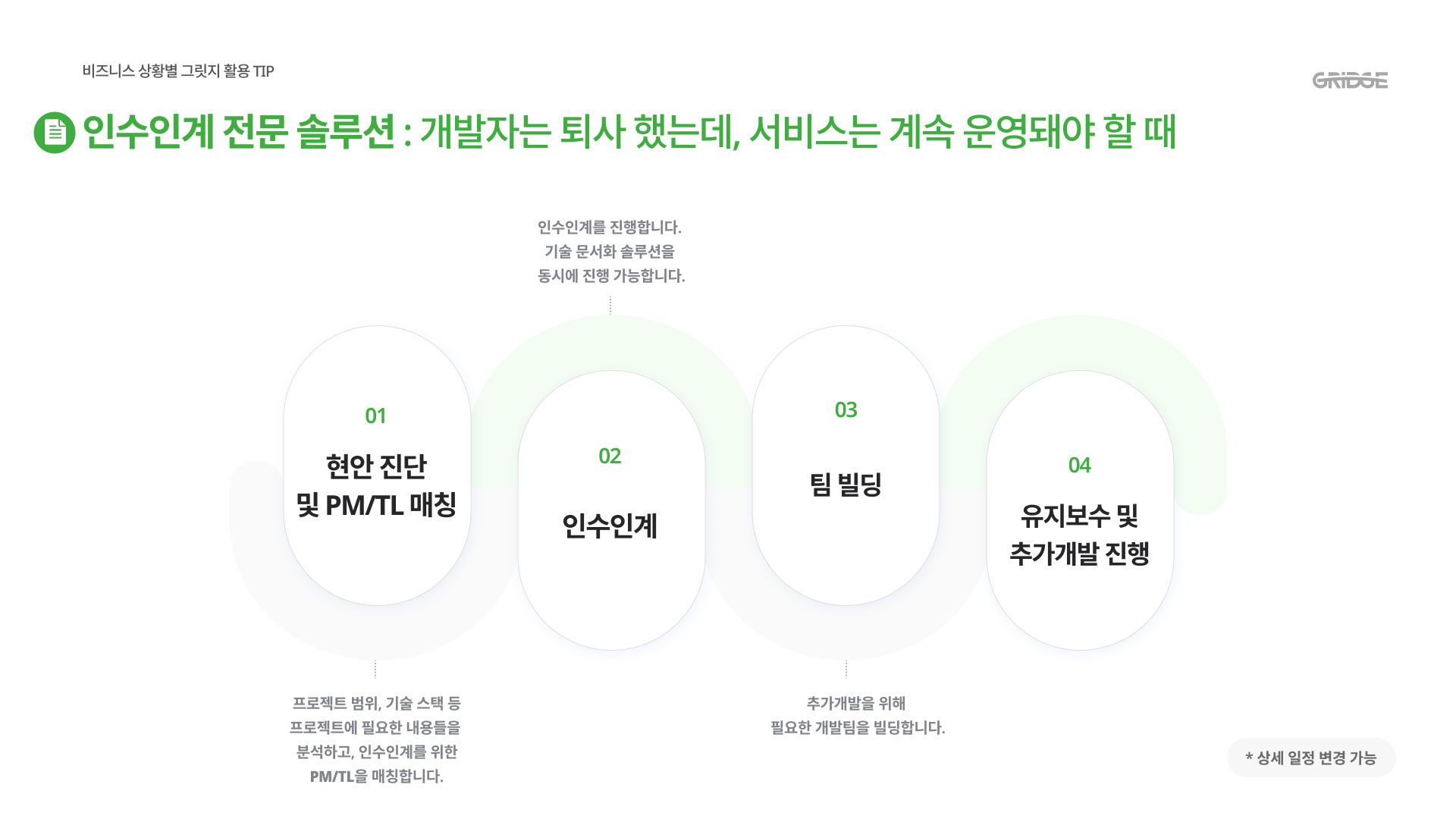 그릿지 인수인계 솔루션 진행 프로세스