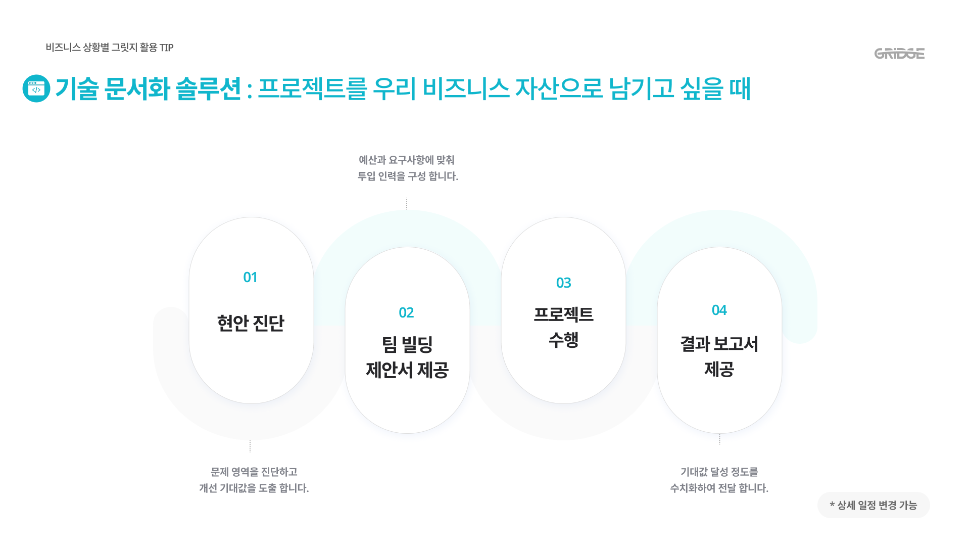 그릿지 기술 문서화 솔루션 진행 프로세스