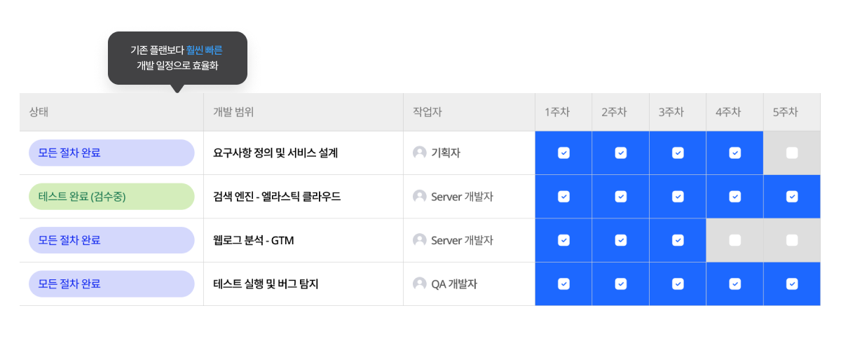 [그릿지 후기] 개발 기간 단축