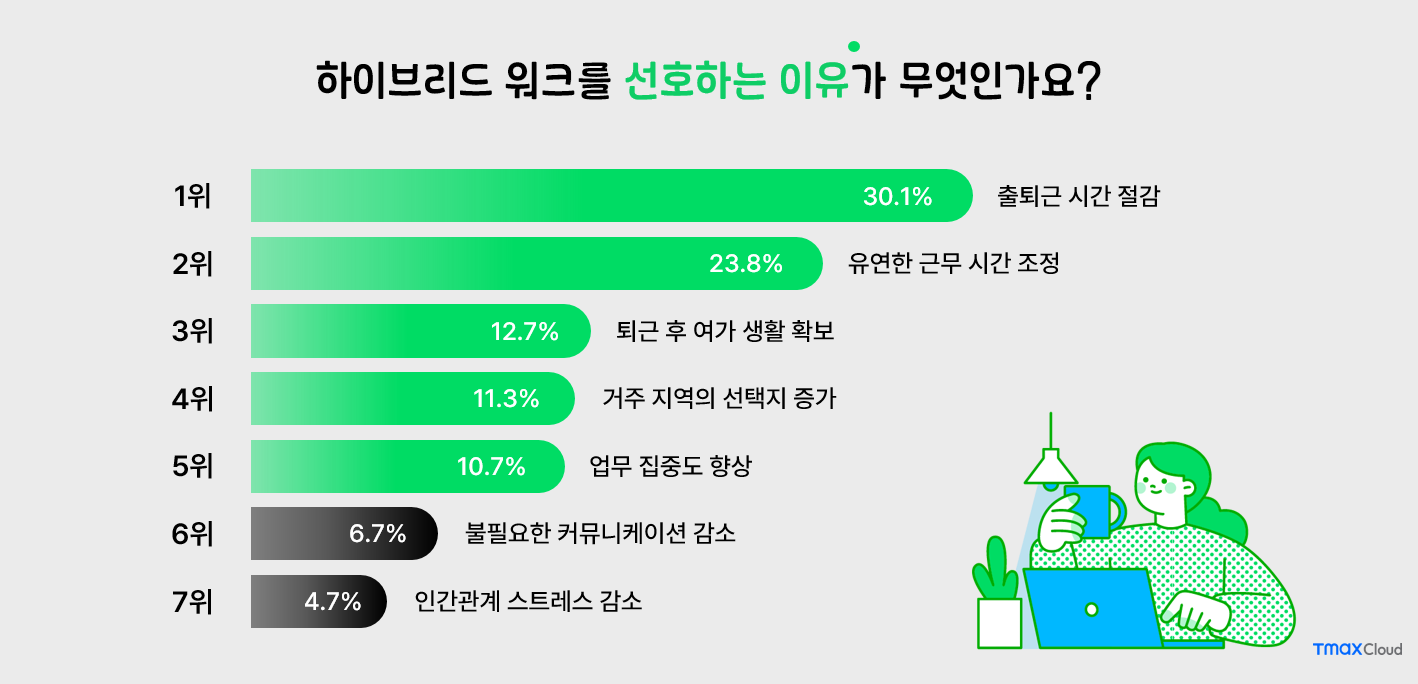 하이브리드 근무 선호도