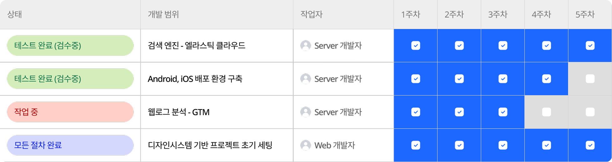 그릿지 프로젝트 매니저 일정 관리 예시