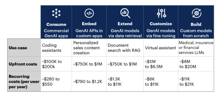 자체 LLM 구축 비용
