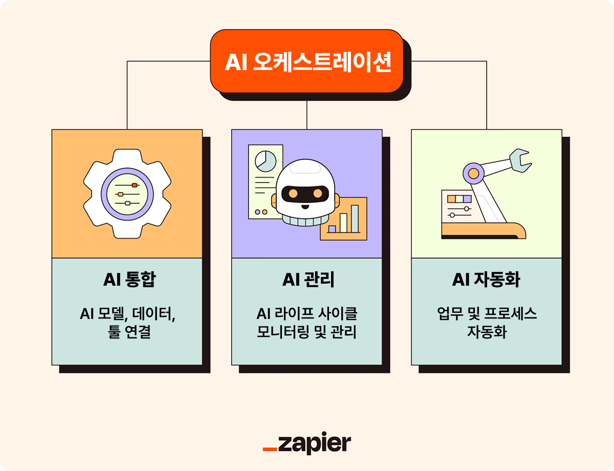 AI 자동화 - AI 오케스트레이션