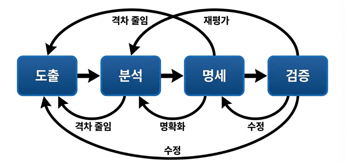 [요구사항 정의서] 작성 단계 
