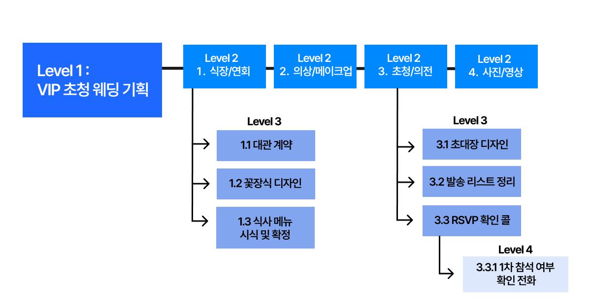 [WBS] 서비스/프로세스 기반 WBS