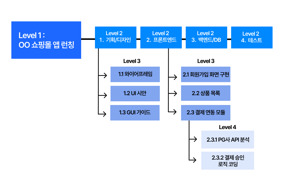 [WBS] 산출물 기반 WBS