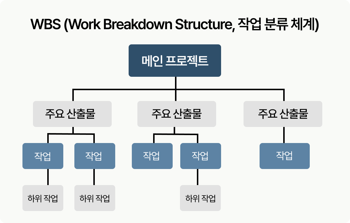[WBS] WBS 구조