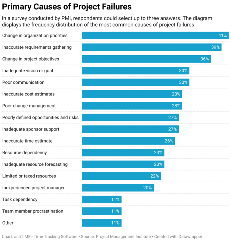 Primary Causes of Project Failures