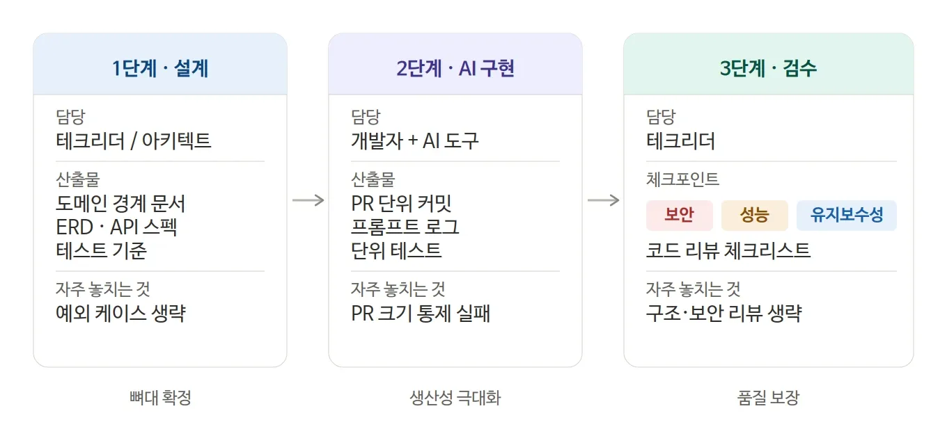 AI 코드를 잘 쓰기 위한 프로세스