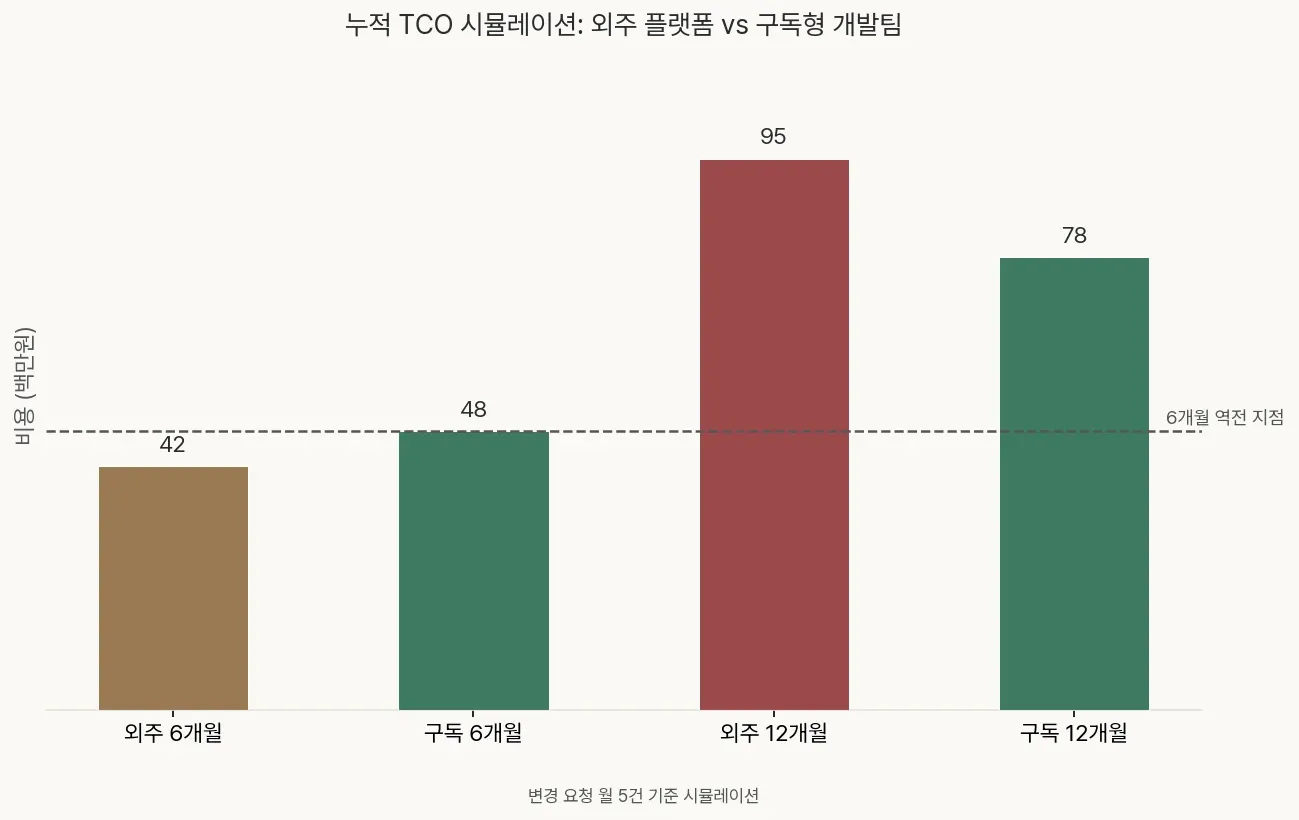 외주 플랫폼과 구독형 개발팀의 6개월·12개월 누적 TCO 비교 그래프