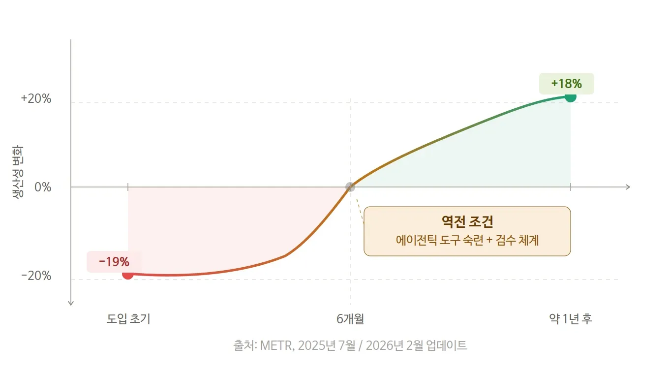 바이브 코딩 생산성 변화 그래프