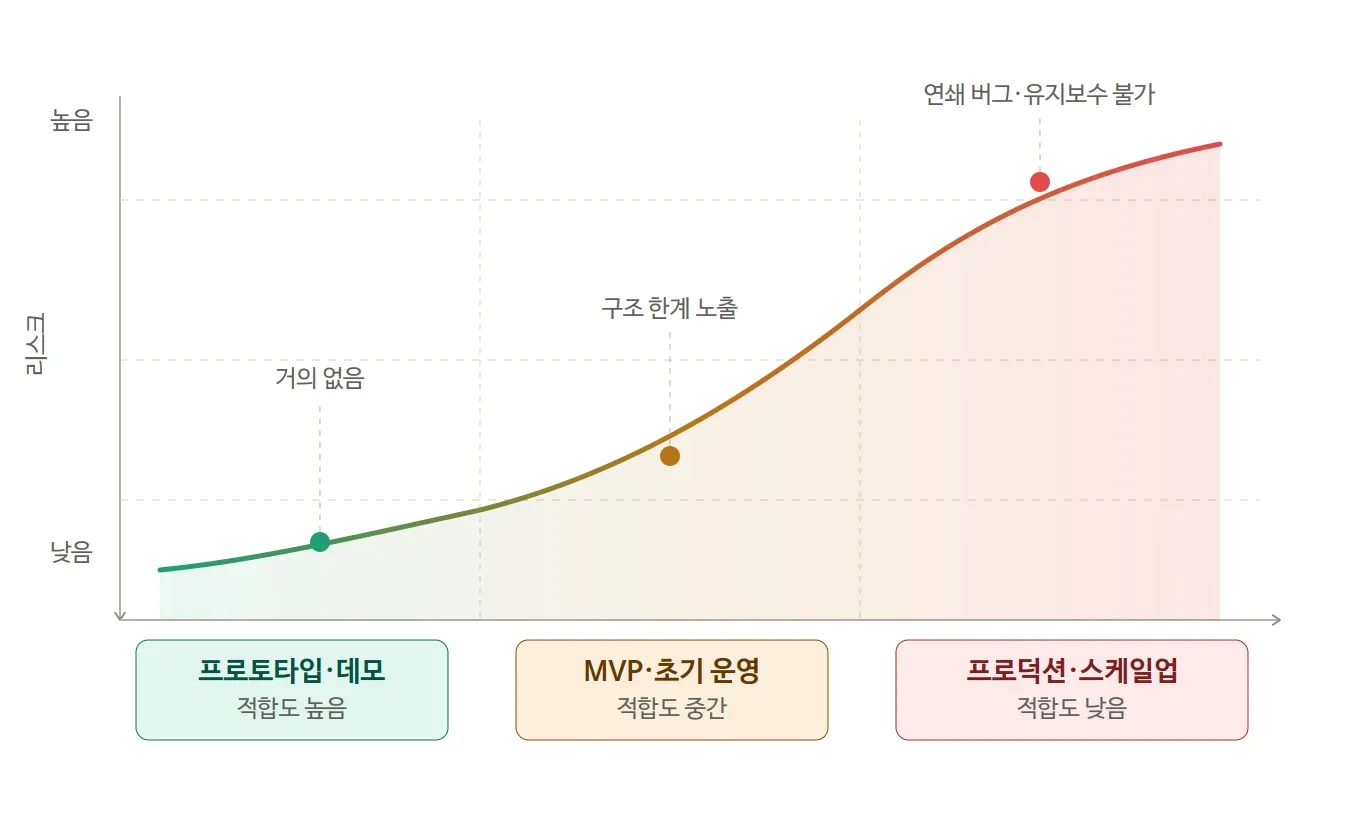 단계별 바이브 코딩 리스크 곡선