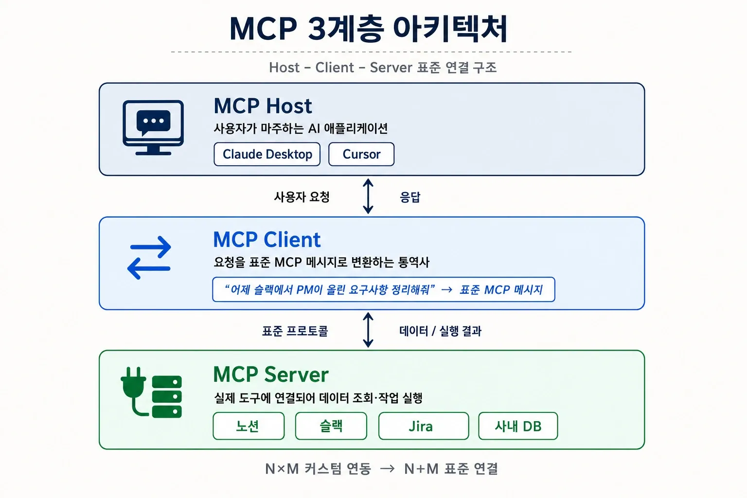 MCP 3계층 아키텍처 다이어그램 - Host, Client, Server 구조와 데이터 흐름을 보여주는 인포그래픽