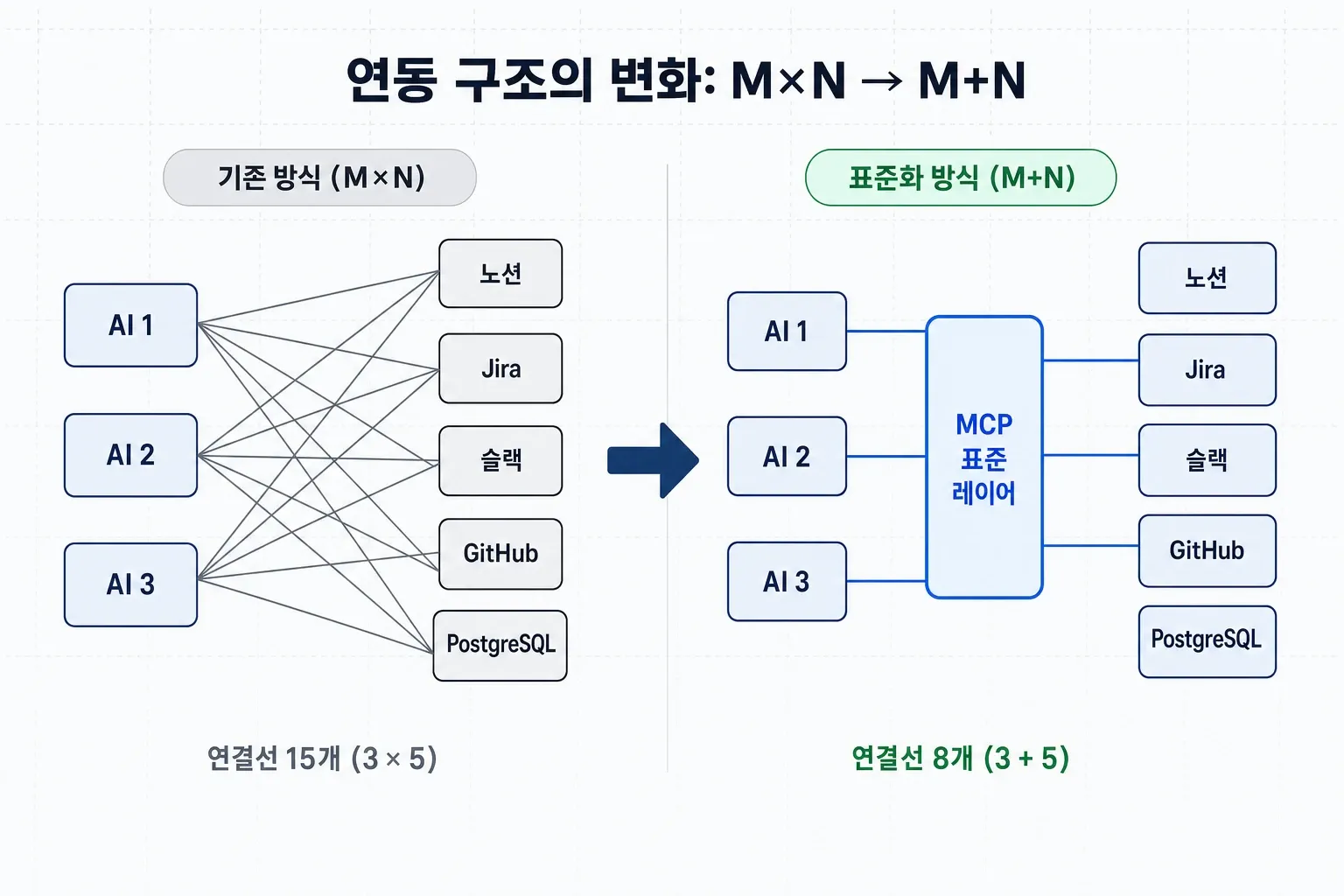 MCP 도입 전후 연동 구조 비교 인포그래픽 — M×N 방식 15개 연결선과 M+N 방식 8개 연결선 도식