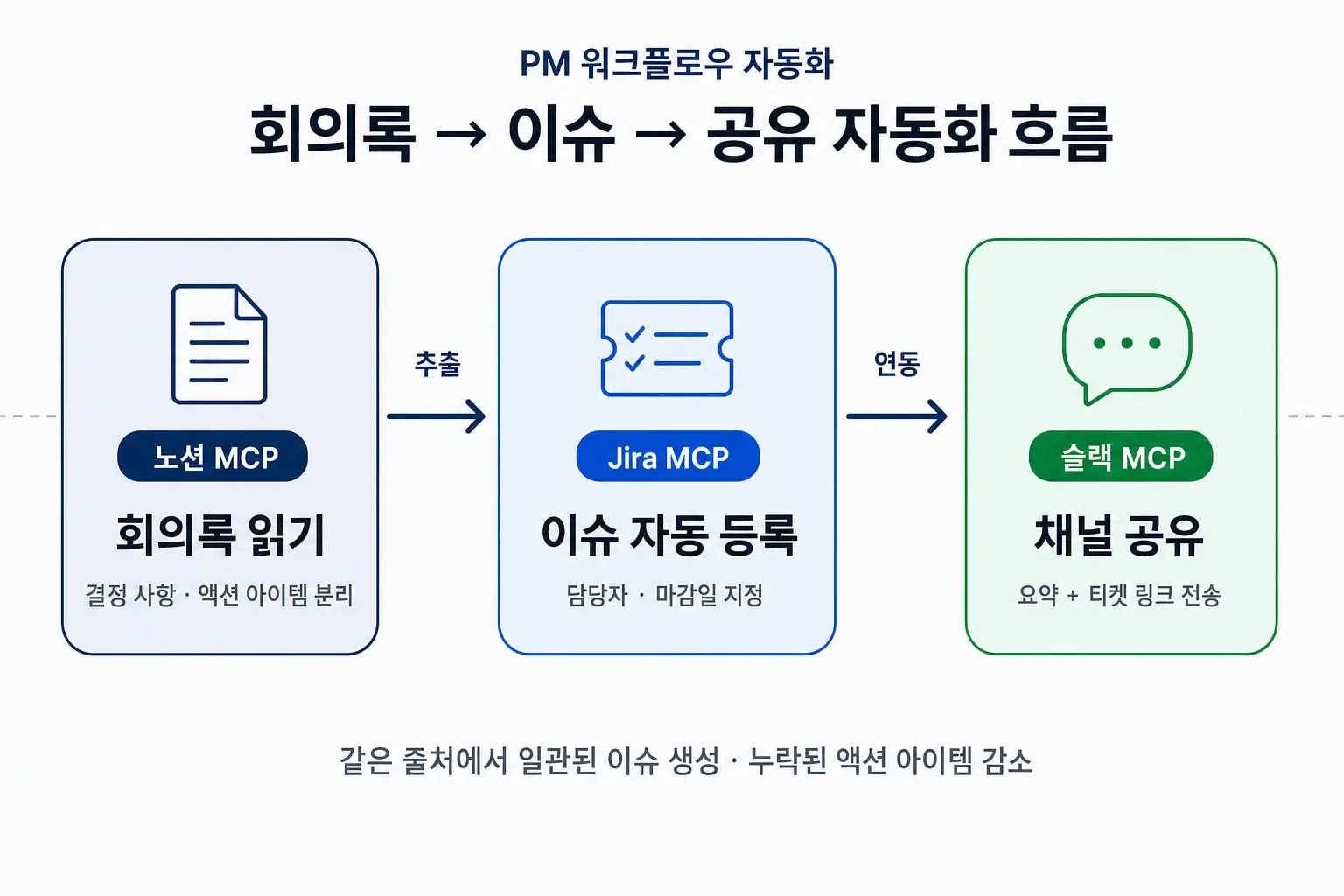 PM 워크플로우 자동화 다이어그램 - 노션 MCP 회의록에서 Jira 이슈 등록, 슬랙 공유까지 연결되는 3단계 흐름
