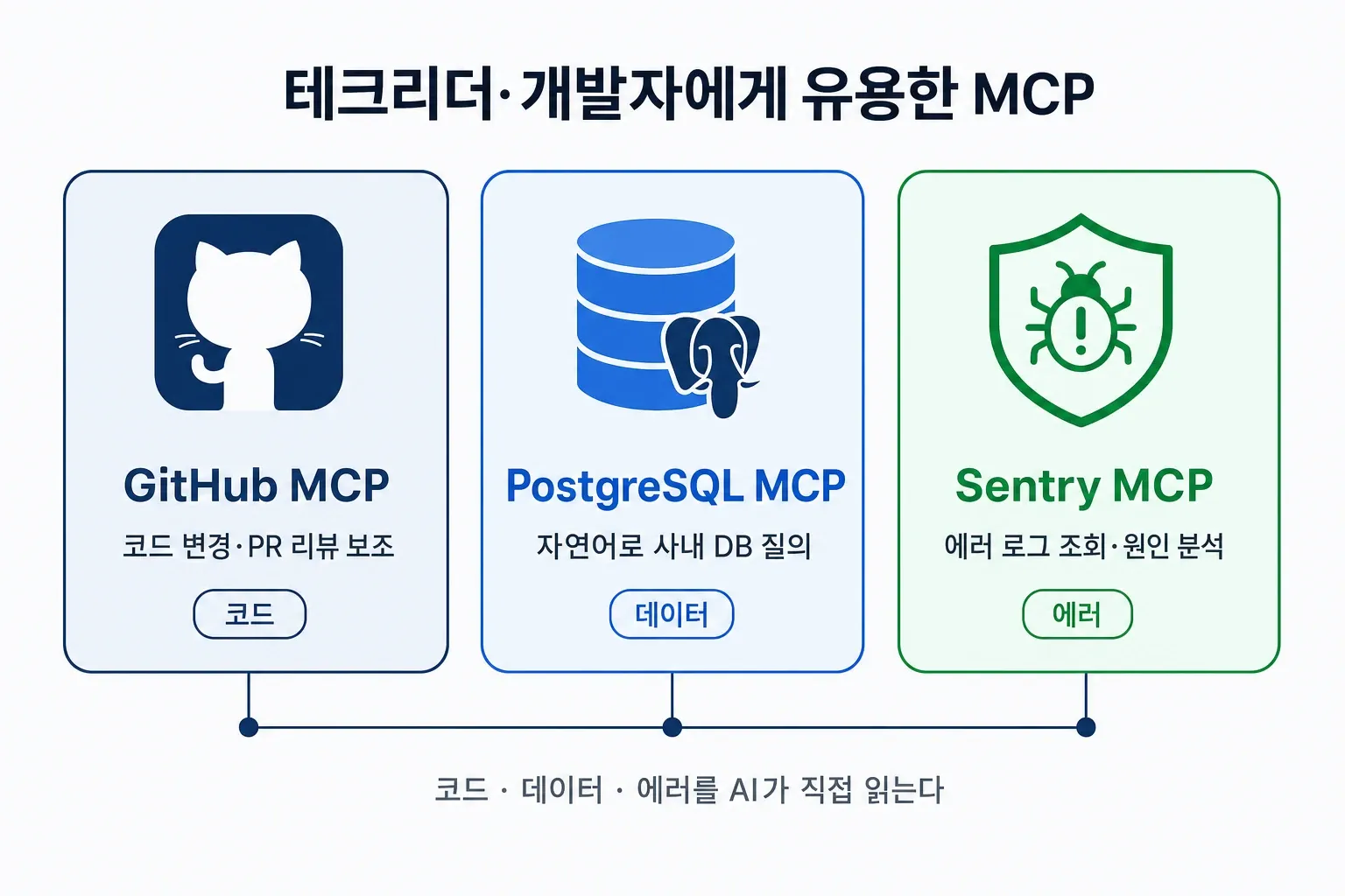 GitHub MCP, PostgreSQL MCP, Sentry MCP 세 가지 개발자용 MCP 도구를 카드 형태로 정리한 가로형 인포그래픽