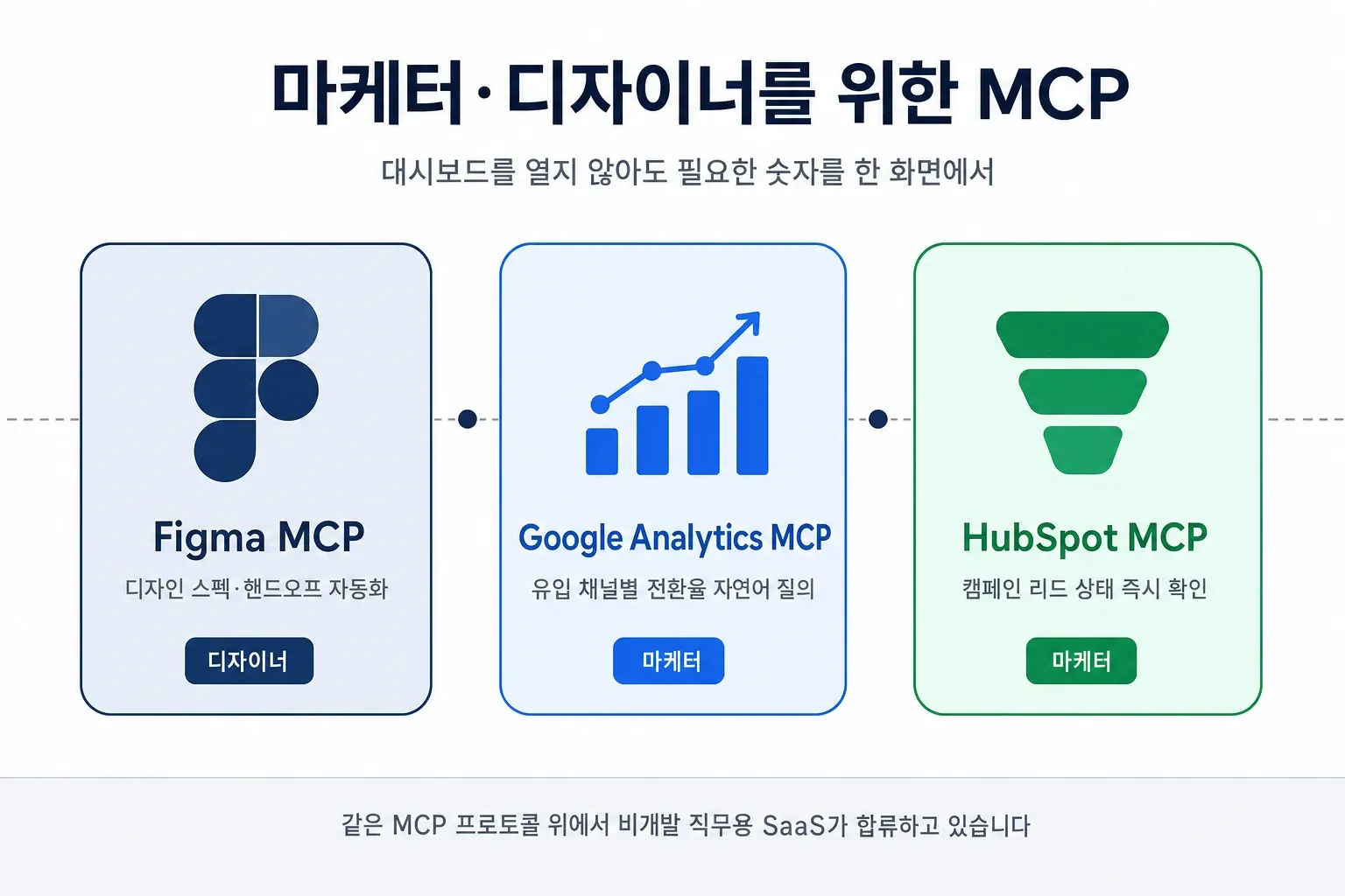 Figma·Google Analytics·HubSpot MCP 카드형 인포그래픽 — 마케터와 디자이너를 위한 비개발 직무용 MCP 추천 가로형 이미지