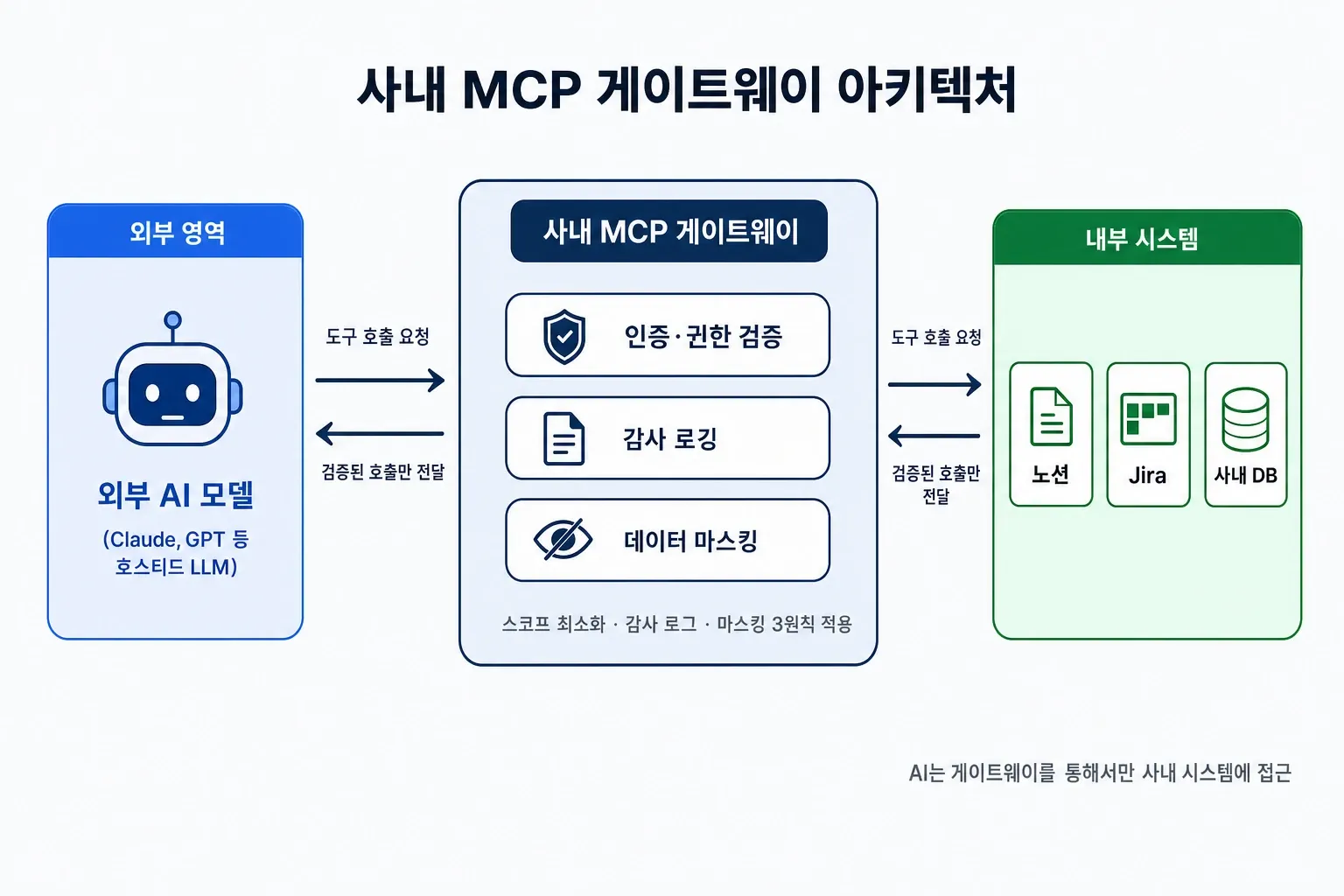 사내 MCP 게이트웨이 아키텍처 도식 — 외부 AI와 노션·Jira·DB 사이에서 인증·로깅·마스킹을 수행하는 구조