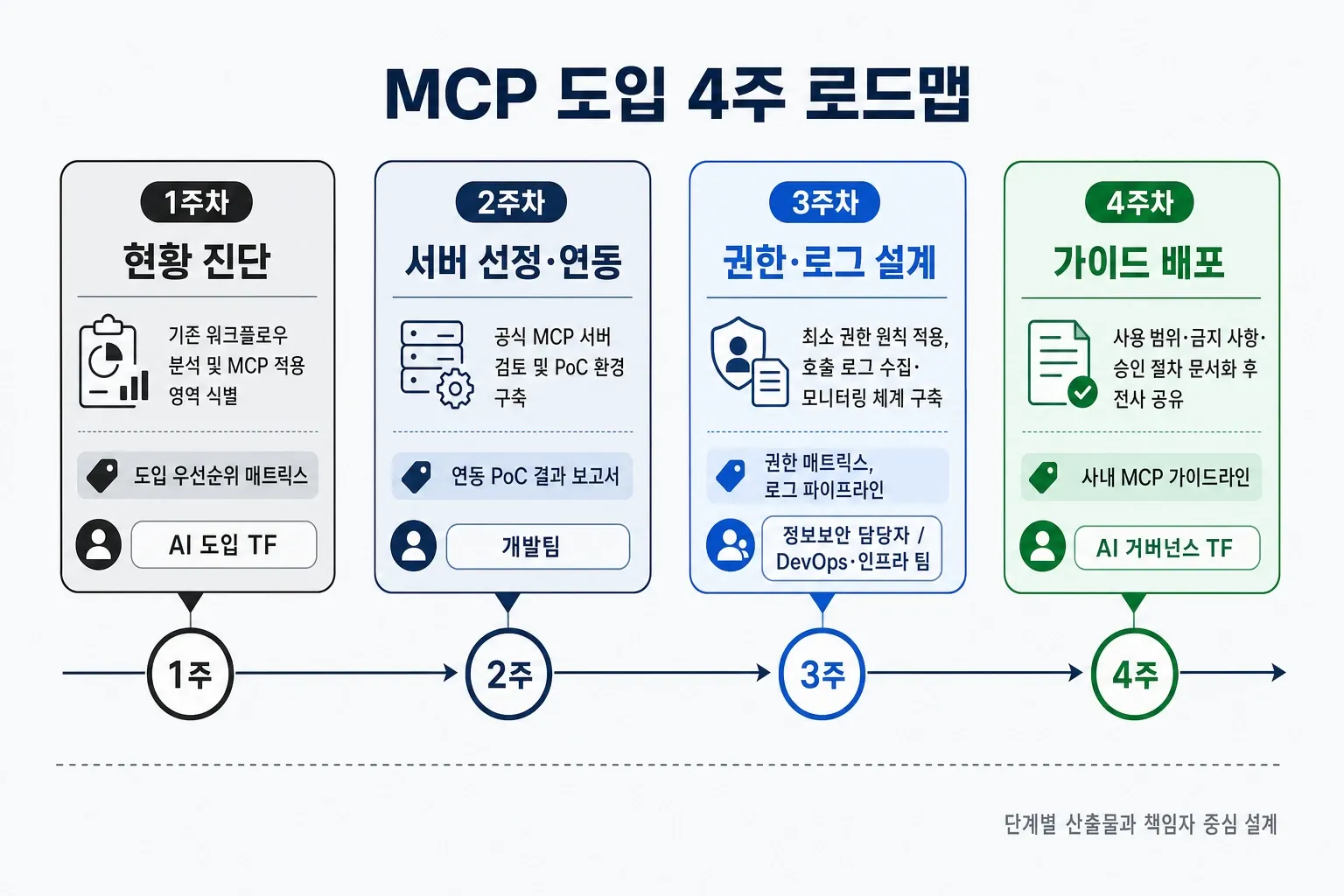 MCP 도입 4주 로드맵 타임라인 인포그래픽 - 주차별 과제, 산출물, 책임자를 단계별로 정리한 도입 일정표