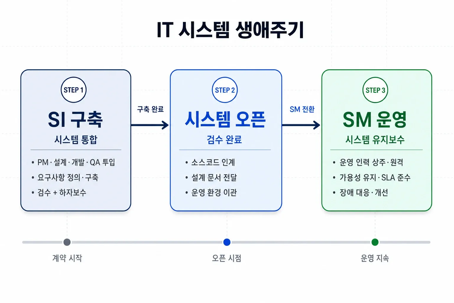 SI 구축에서 시스템 오픈을 거쳐 SM 운영으로 전환되는 IT 시스템 생애주기 3단계 다이어그램