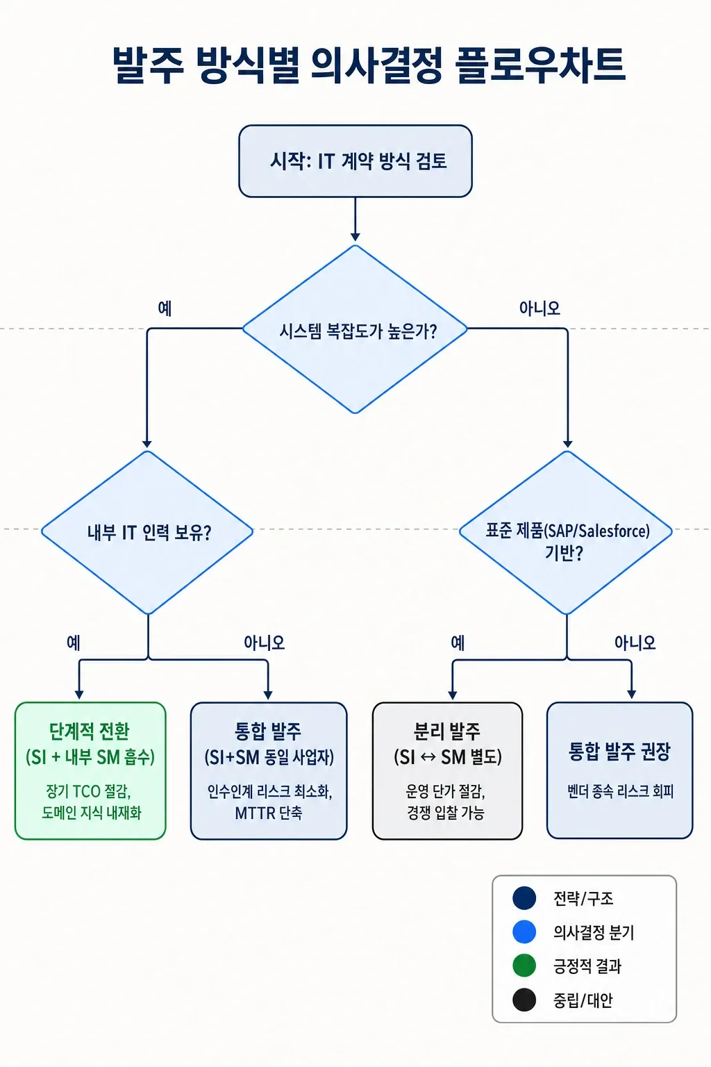 SI SM 발주 방식 의사결정 플로우차트 - 시스템 복잡도와 내부 IT 인력 보유 여부에 따른 통합·분리·단계적 전환 발주 선택 가이드