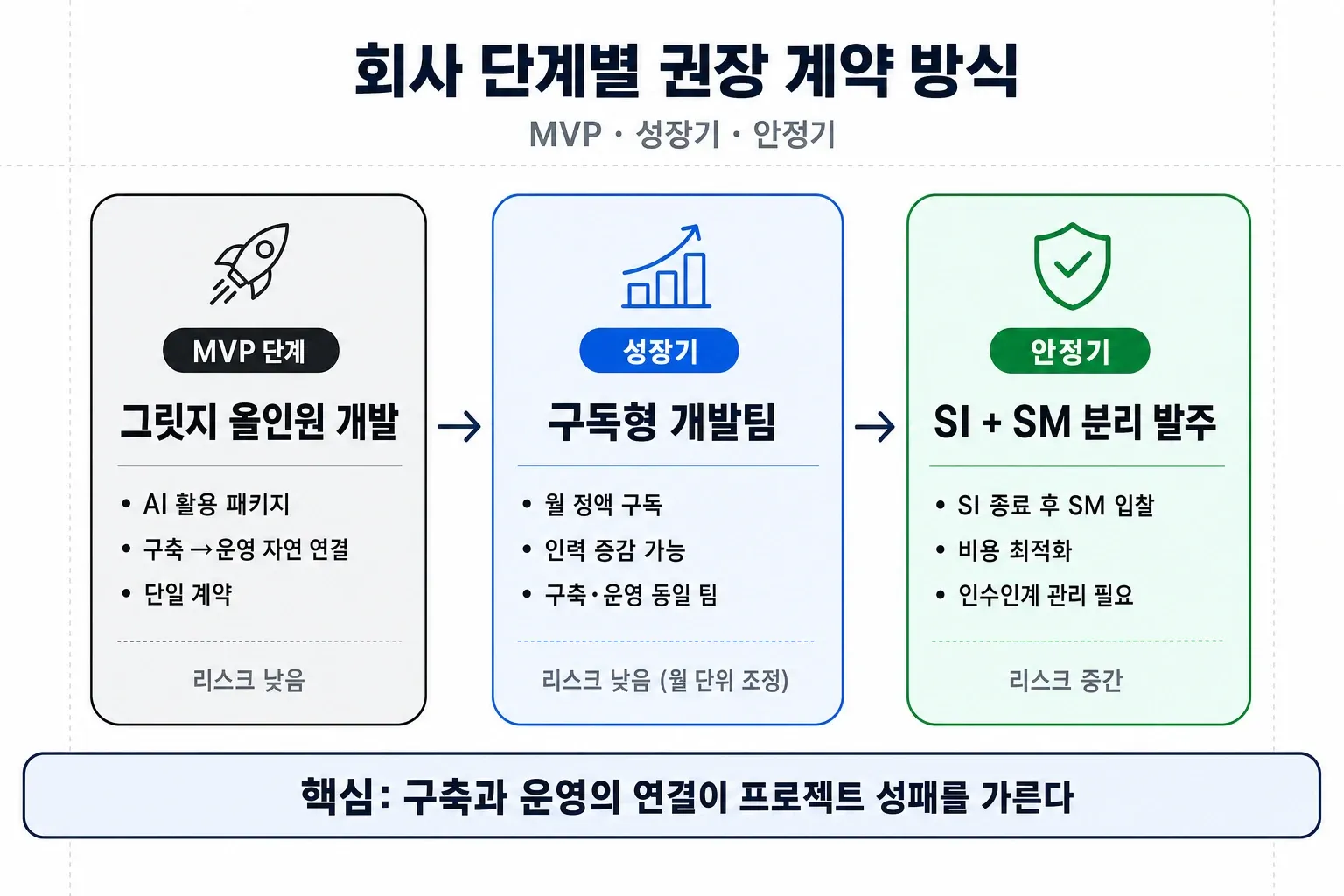 MVP 성장기 안정기 단계별 SI SM 계약 방식 권장 매트릭스 인포그래픽