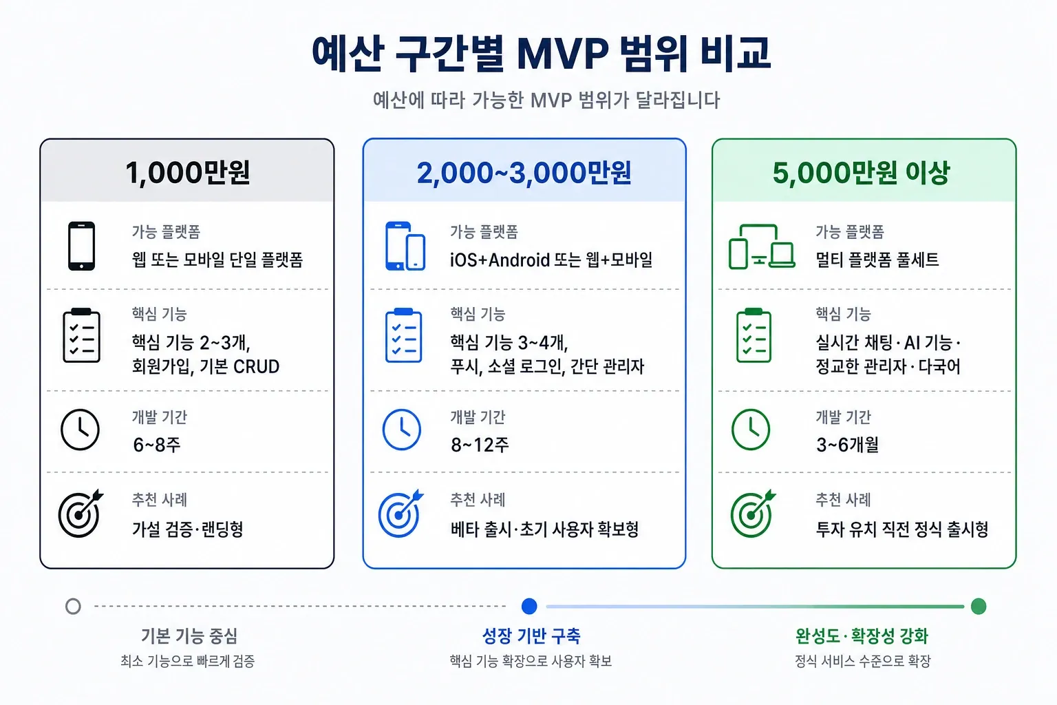 예산 1,000만원·2,000~3,000만원·5,000만원 이상 3구간별 MVP 가능 플랫폼·핵심 기능·개발 기간·추천 사례 비교 인포그래픽