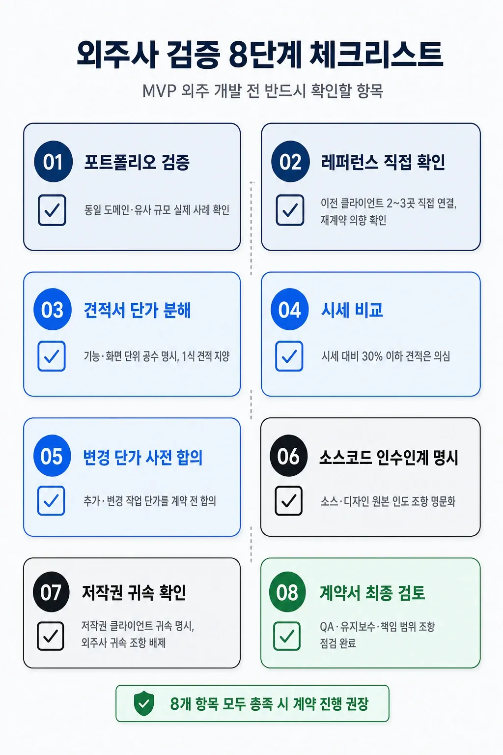 MVP 외주 개발 전 외주사 검증 8단계 체크리스트 인포그래픽 - 포트폴리오부터 계약서 검토까지