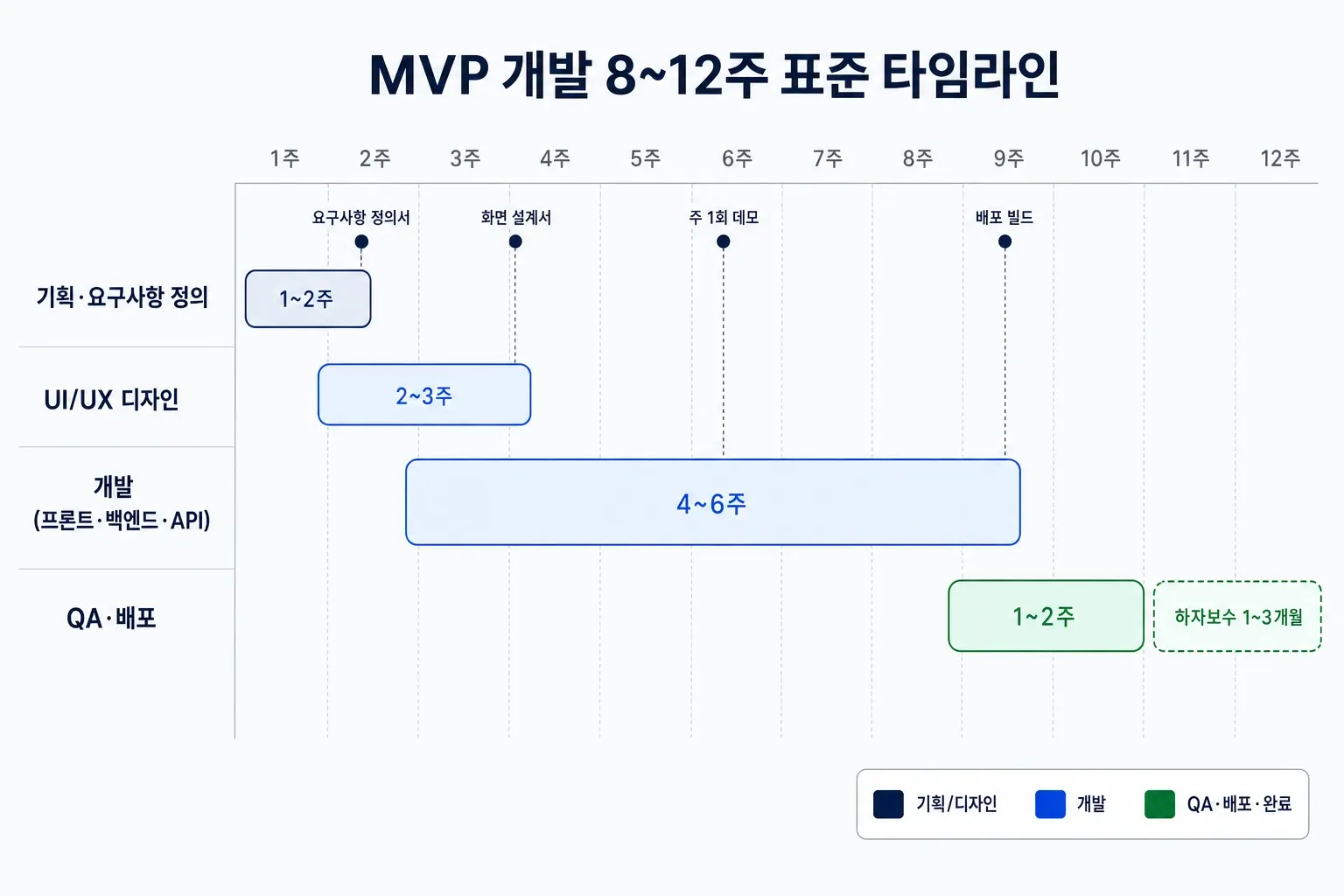MVP 개발 8~12주 표준 타임라인 간트 차트 - 기획, 디자인, 개발, QA배포 4단계별 소요 기간 시각화