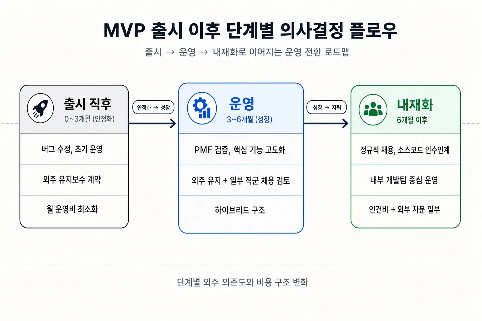 MVP 출시 후 0~3개월 안정화, 3~6개월 성장, 6개월 이후 내재화로 이어지는 단계별 의사결정 플로우차트 인포그래픽