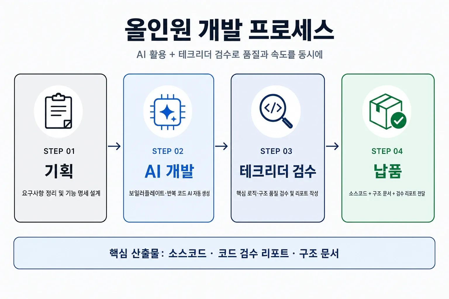 기획, AI 개발, 테크리더 검수, 납품 4단계로 구성된 올인원 개발 프로세스 도식 인포그래픽