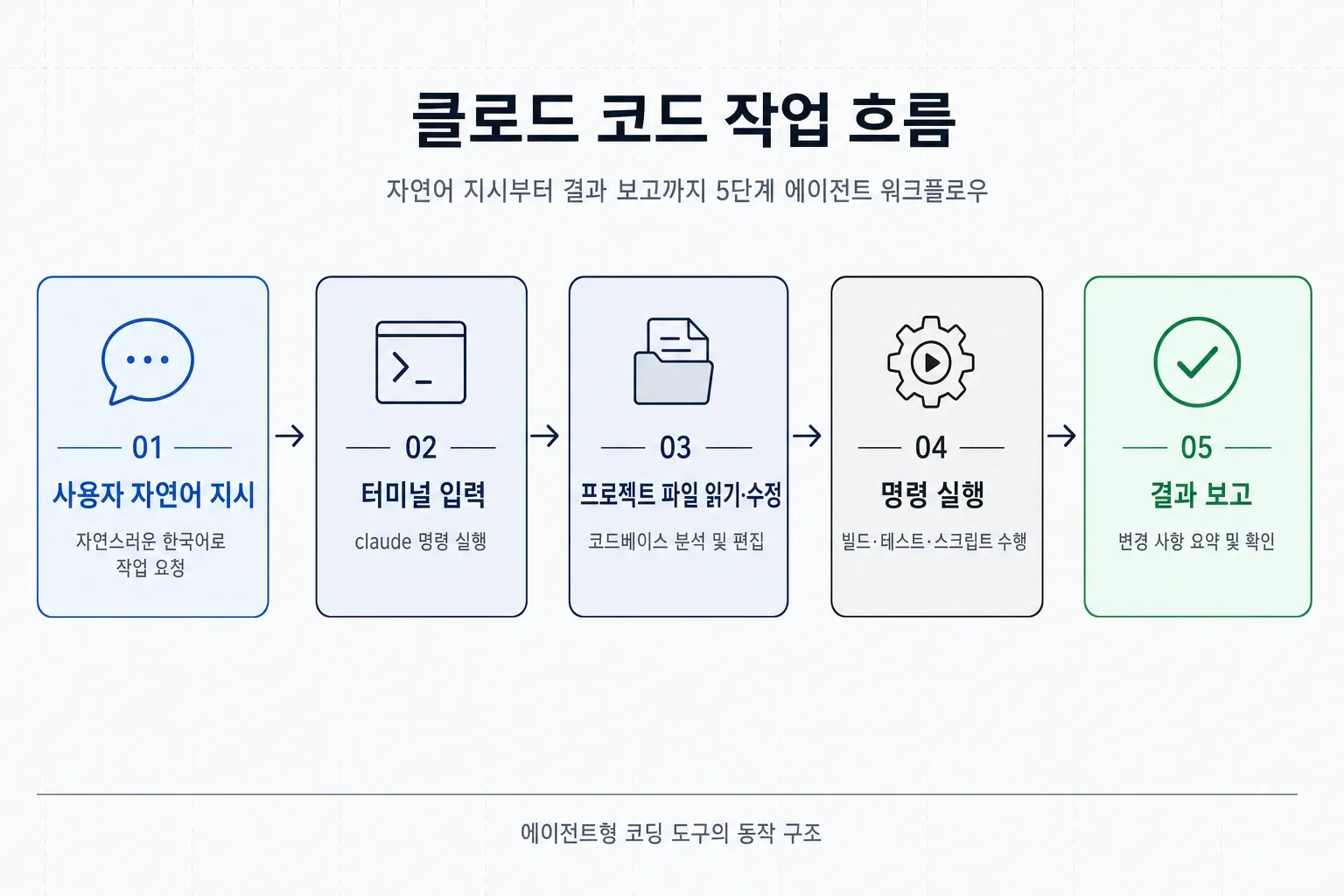 클로드 코드 작업 흐름 5단계 다이어그램: 자연어 지시, 터미널 입력, 파일 수정, 명령 실행, 결과 보고